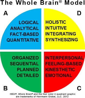 free hbdi test online.